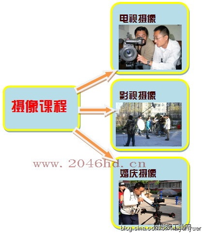 摄像课程再细化