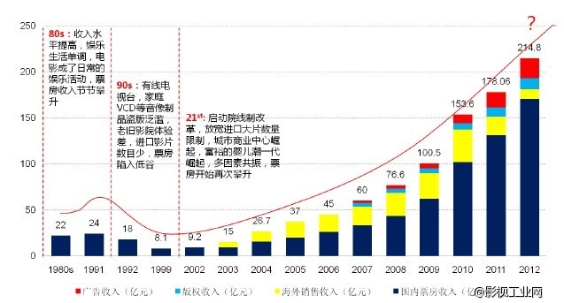 观影小吃_人均观影次数(2)