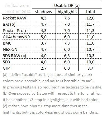 GH4 、A7s 、BMCC 、BMPCC、魔灯破解5D Mark III在锐度和宽容度方面的比较