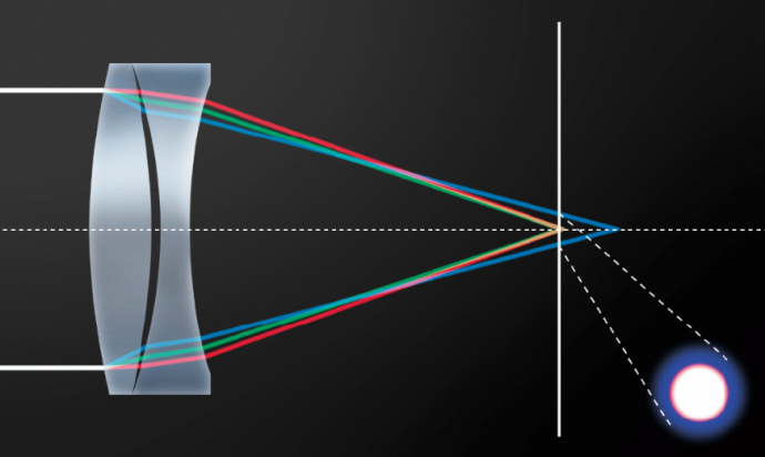 不断挑战光学技术新高度,佳能EF 35mm f\/1.4L