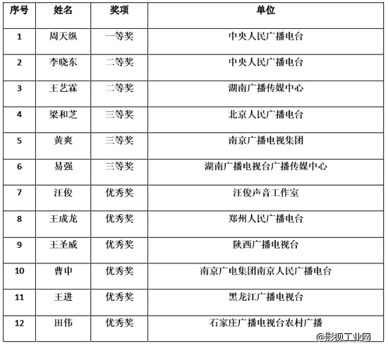 “河北旅游杯”第八届中国影视数码剪辑大赛暨“剪辑之魅”论坛活动成功举办