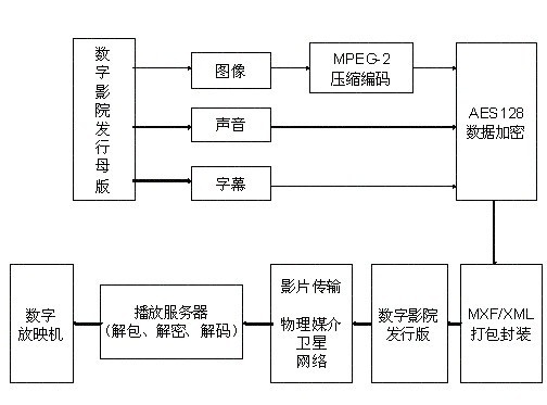 揭秘数字电影DCP【转】