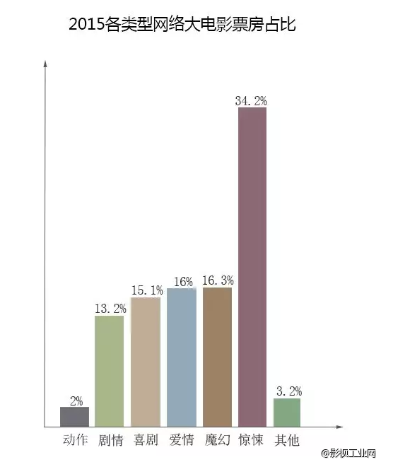 这些数据告诉你网络电影的出路!