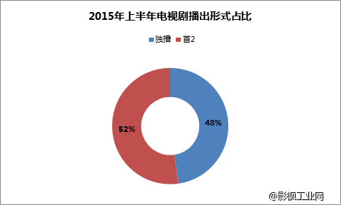 2015年上半年晚间黄档电视剧官方微博热议度与收视率