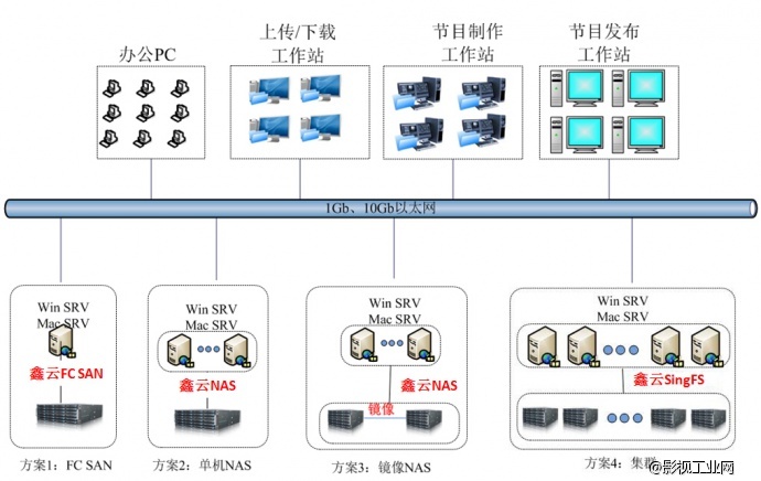 鑫云存储，让视频后期制作更出彩