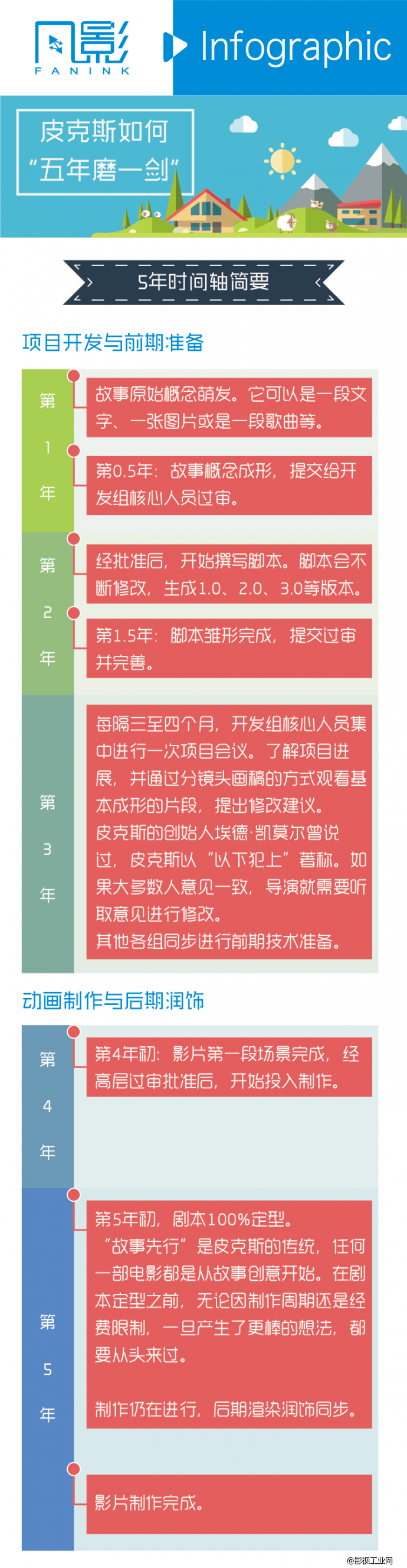 皮克斯如何五年磨一剑-凡影周刊NO.74-【一图】-