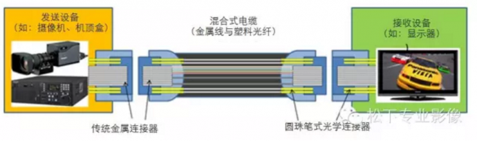 松下开发出用于全规格8K视频信号传输的单芯电缆和连接器解决方案