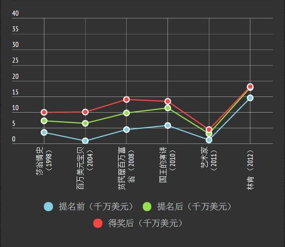 奥斯卡能否拉动投资回报率?