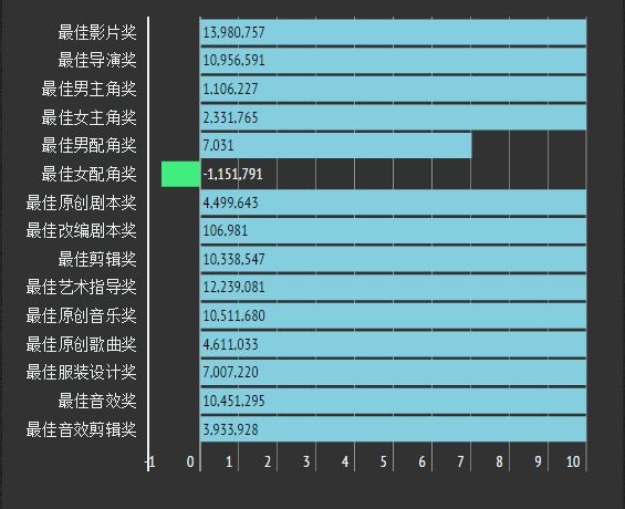 奥斯卡能否拉动投资回报率?