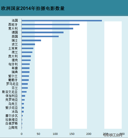 究竟全球不同国家在2014年拍了多少部电影？（一）