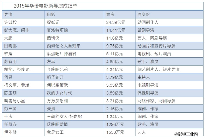 2015成为新人电影导演最多的一年:多数捞金成功 口碑两极分化