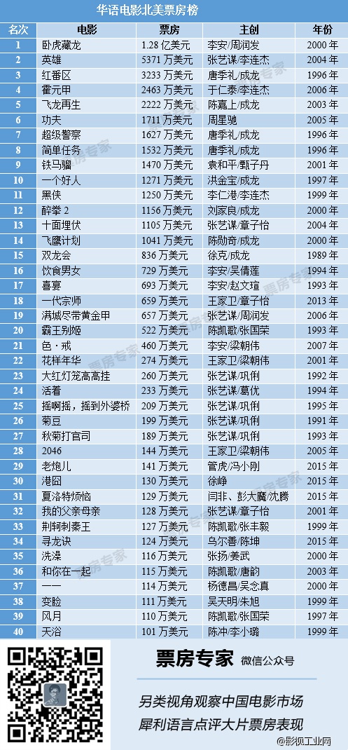 《捉妖记》北美票房只有2万美元,这四部华语电影却让美国人追着看