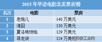 《捉妖记》北美票房只有2万美元,这四部华语电影却让美国人追着看