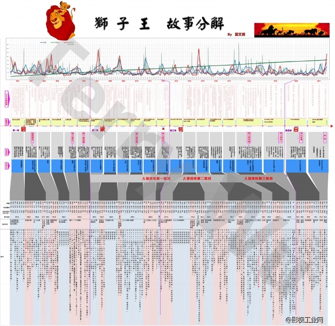 《狮子王》何止“经典”的神作