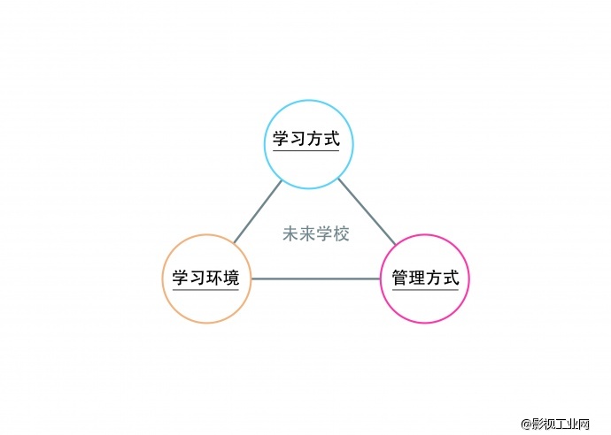 未来学校 ？是的 未来学校！