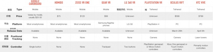 VR头戴显示设备购买指南(国外品牌篇)