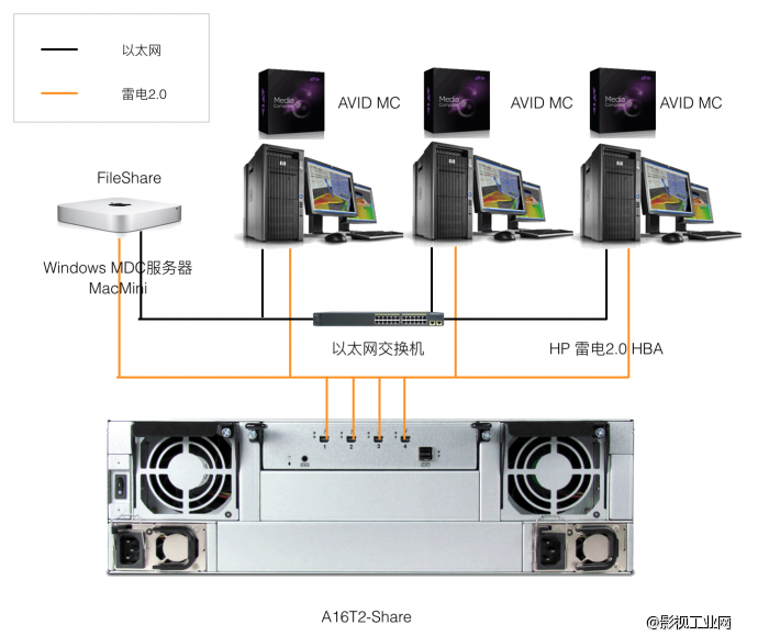 Avid MC超高清小型非编网