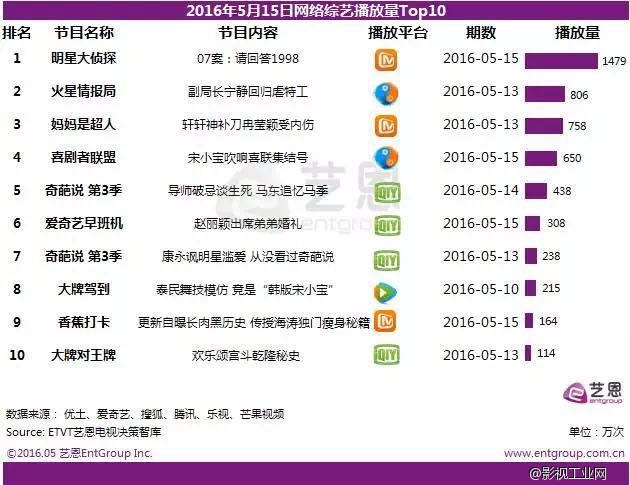 5月15日最新数据：《明星大侦探》网综排名第一