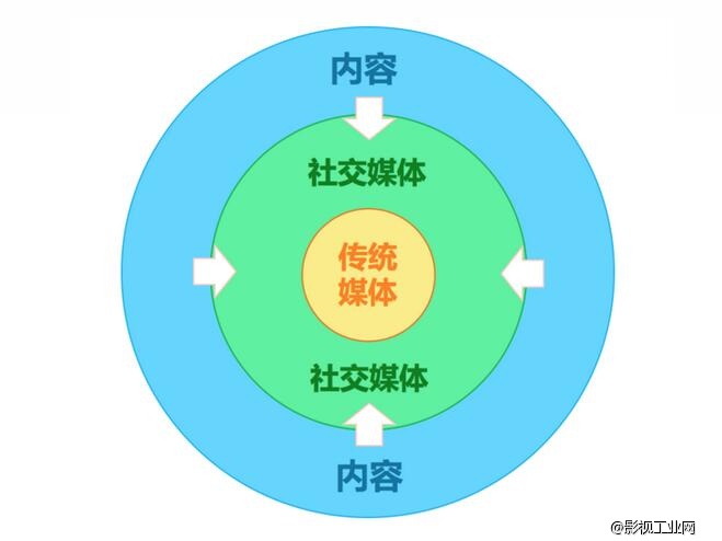 做新媒体传播，必需要知道的三点