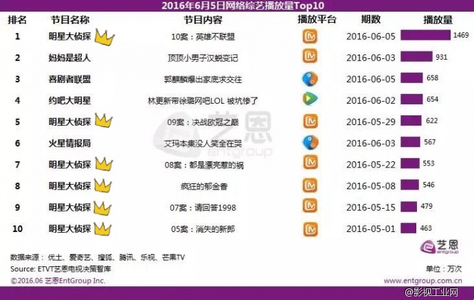 网综榜单播放量Top10《明星大侦探》占6席