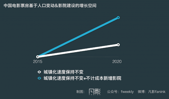 讲真的,你真认为中国主流院线群体是90后?