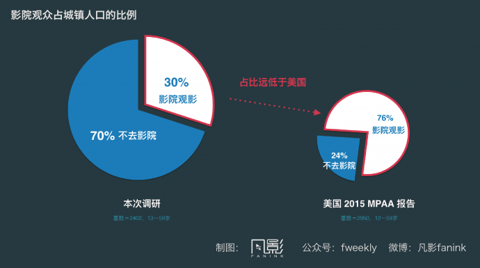 讲真的,你真认为中国主流院线群体是90后?