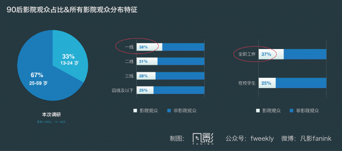 讲真的,你真认为中国主流院线群体是90后?