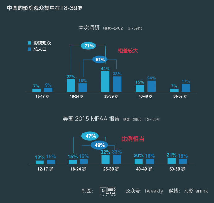 讲真的,你真认为中国主流院线群体是90后?