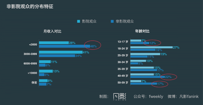 讲真的,你真认为中国主流院线群体是90后?