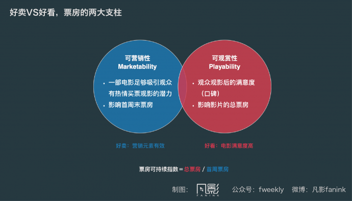 讲真的,你真认为中国主流院线群体是90后?