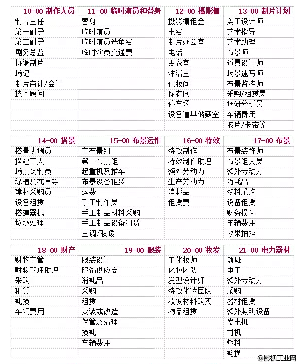 手把手教你做电影制片的预算