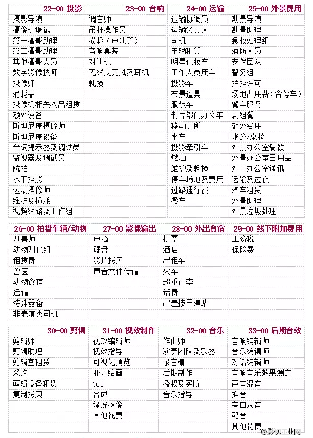 手把手教你做电影制片的预算