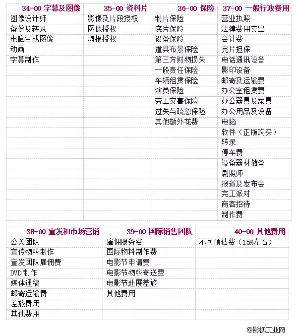 手把手教你做电影制片的预算