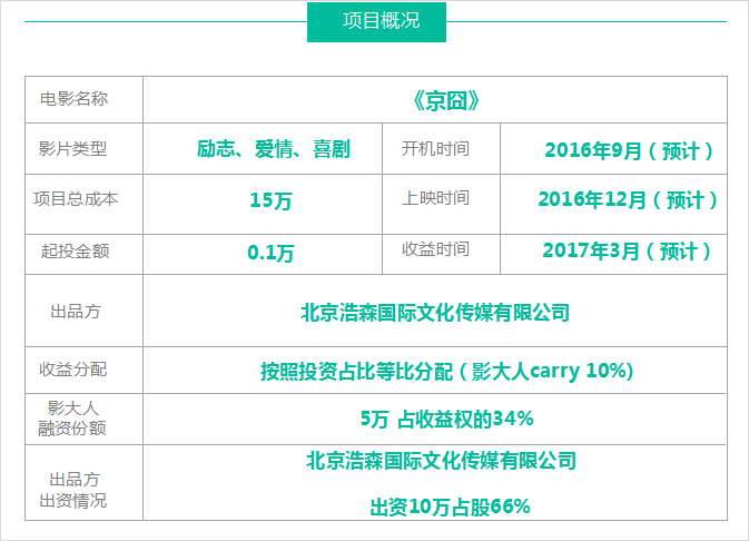 影大人新项目：屌丝喜剧《京囧》8月8日7点30分路演答疑