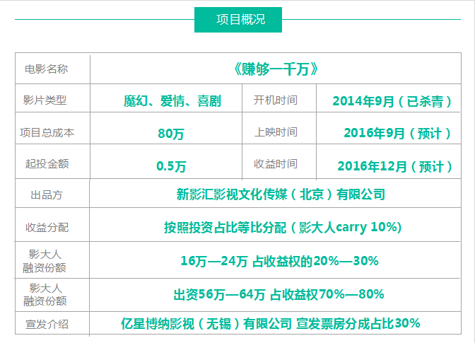 【成片众筹】院线团队+中戏演员《赚够一千万》创网大经典