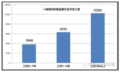 影视培训，如何对得起学习二字？