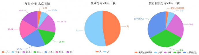 为何《中国式关系》在东方卫视的反响不如北京卫视?