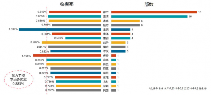 为何《中国式关系》在东方卫视的反响不如北京卫视?