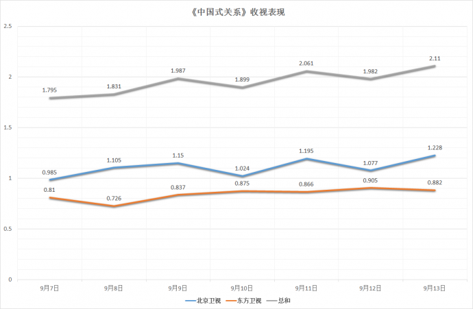 为何《中国式关系》在东方卫视的反响不如北京卫视?