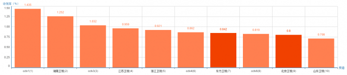 为何《中国式关系》在东方卫视的反响不如北京卫视?