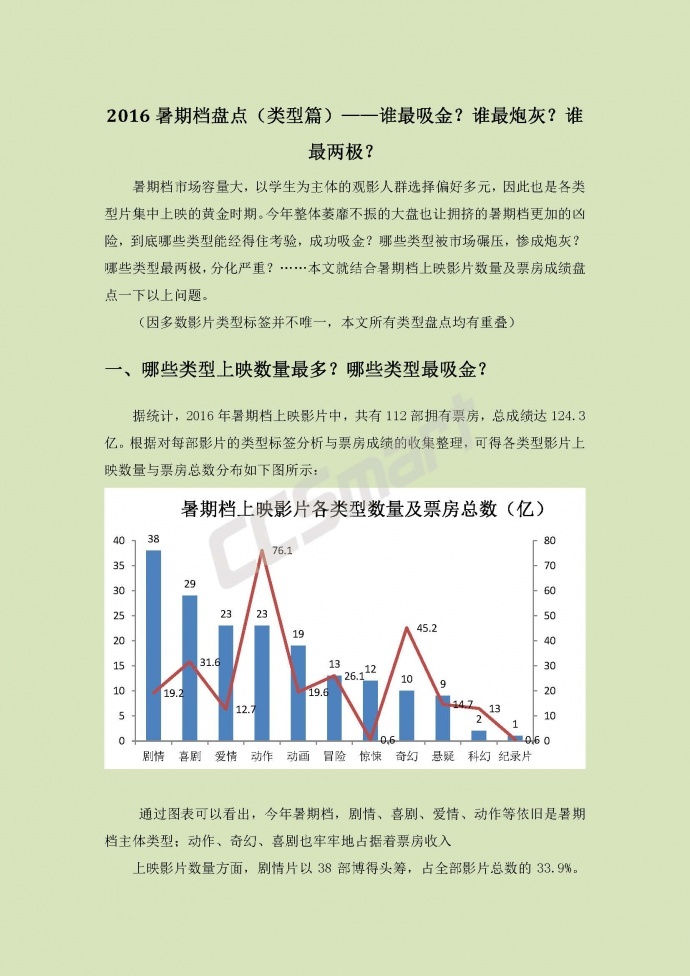 2016暑期档盘点（类型篇）——谁最吸金？谁最炮灰？谁最两极？