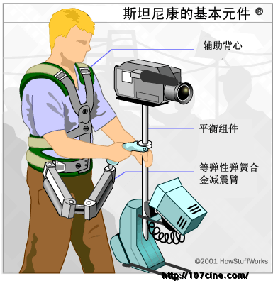 斯坦尼康的原理，以及电影的运用