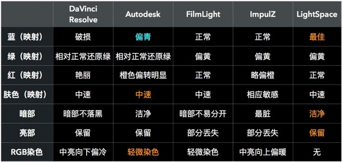 更容易上手的胶片效果调色指南！