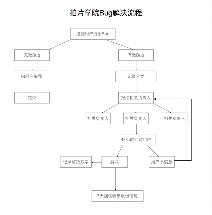 拍片学院升级日志V1.1
