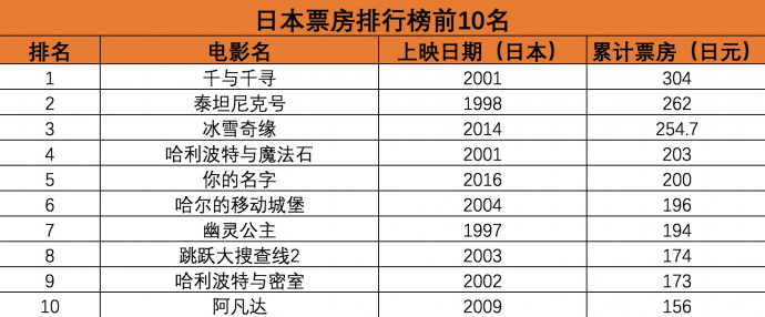 《你的名字。》之所以火了,不外乎做到了这些