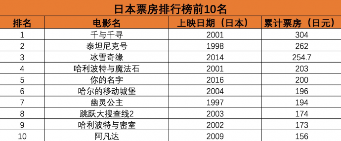 《你的名字。》之所以火了，不外乎做到了这些