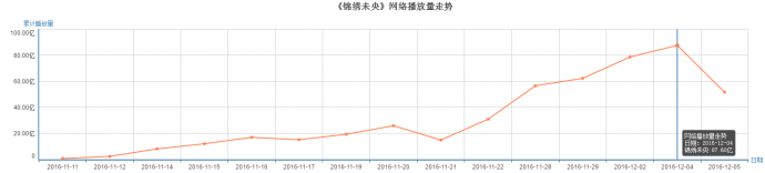 槽点不断依旧全程燃爆,《锦绣未央》开的什么挂?