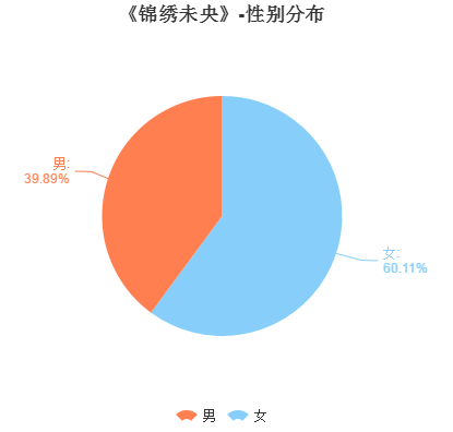 槽点不断依旧全程燃爆,《锦绣未央》开的什么挂?