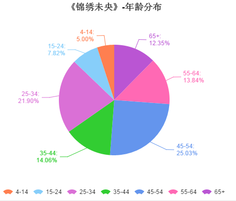 槽点不断依旧全程燃爆,《锦绣未央》开的什么挂?