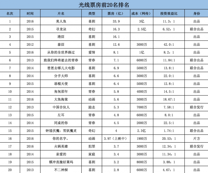 做赚钱的影视公司,光线似乎找到了办法